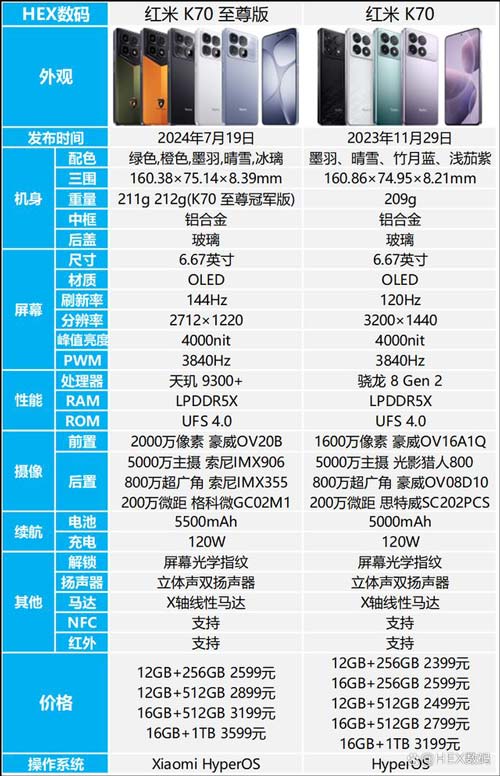 价格相差400元选哪个比较好? 红米K70至尊版和红米K70的区别对比