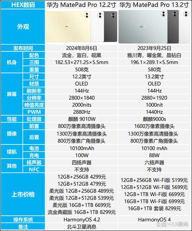 华为MatePad Pro 12.2和13.2英寸怎么选? 华为平板区别对比