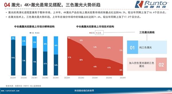  2024年智能投影盘整期的挑战与机遇：三色激光激活高端需求 第1张