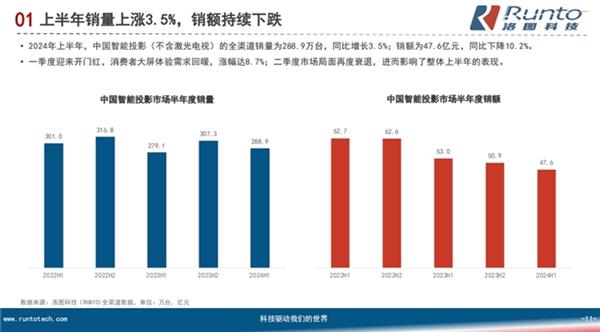  2024年智能投影盘整期的挑战与机遇：三色激光激活高端需求 第2张