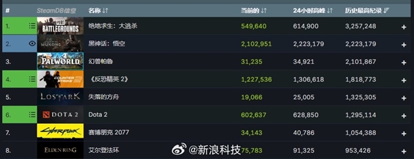 《幻兽帕鲁》被反超后发文祝贺：《黑神话：悟空》Steam在线人数历史第二 第2张
