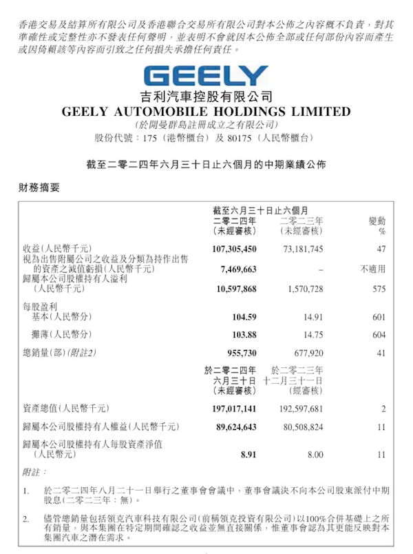 爆增574.7%！吉利发布上半年财报：营业收入1073亿元 第1张