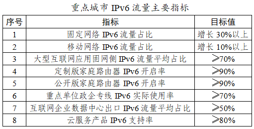 网信办、工信部联手：在北京、上海等8城开展IPv6流量提升专项行动 第3张