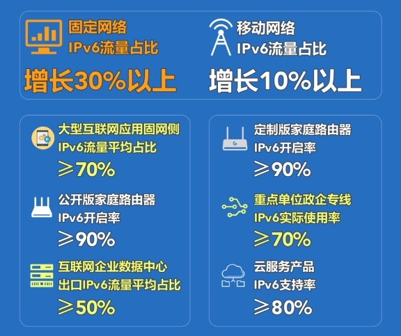 网信办、工信部联手：在北京、上海等8城开展IPv6流量提升专项行动 第4张