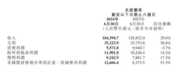 小米2024年第二季度营收889亿元！同比大涨32% 创历史新高 第2张