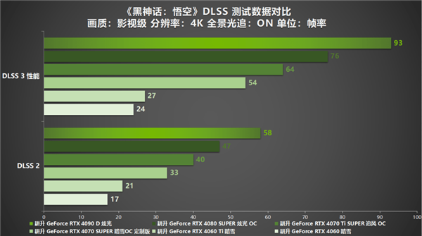 《黑神话：悟空》中国人的梦中情游！耕升 RTX 40系显卡+DLSS 3纵享丝滑体验！ 第19张