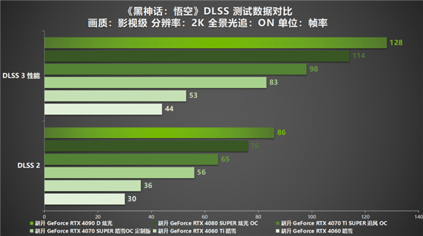 《黑神话：悟空》中国人的梦中情游！耕升 RTX 40系显卡+DLSS 3纵享丝滑体验！ 第18张