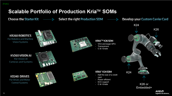 借助 AMD Kria SOM 通过混合方式实现分布式计算