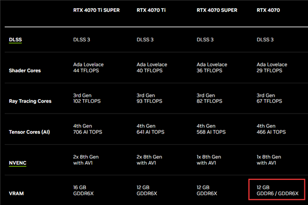 RTX 4070 GDDR6悄悄发布：显存降级 1分钱也不便宜！ 第2张