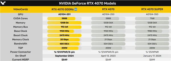 RTX 4070 GDDR6悄悄发布：显存降级 1分钱也不便宜！ 第3张