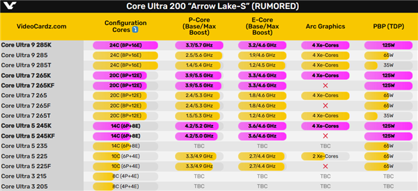 Intel酷睿Ultra 200K、Z890主板10月17日上市！5.7GHz旗舰跑分超锐龙9 9950X 第2张