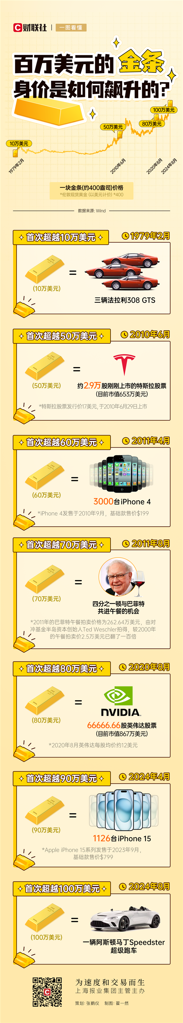 金价狂飙 富人抢购实体金条！一块金条到底有多值钱：秒买1126台iPhone 15 第1张