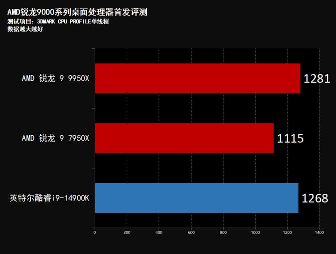 AMD锐龙9950X怎么样 AMD锐龙9950X首发评测 第33张