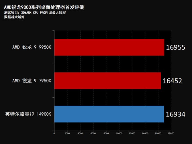 AMD锐龙9950X怎么样 AMD锐龙9950X首发评测 第34张