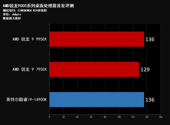 AMD锐龙9950X怎么样 AMD锐龙9950X首发评测 第35张