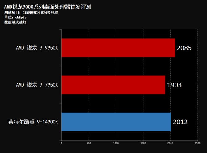 AMD锐龙9950X怎么样 AMD锐龙9950X首发评测 第36张