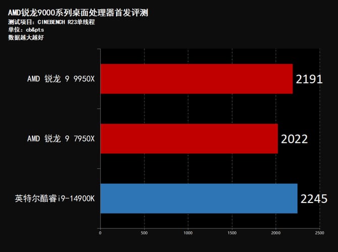 AMD锐龙9950X怎么样 AMD锐龙9950X首发评测 第37张