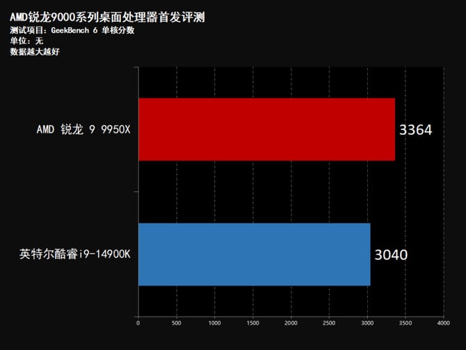 AMD锐龙9950X怎么样 AMD锐龙9950X首发评测 第39张