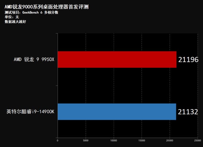 AMD锐龙9950X怎么样 AMD锐龙9950X首发评测 第40张