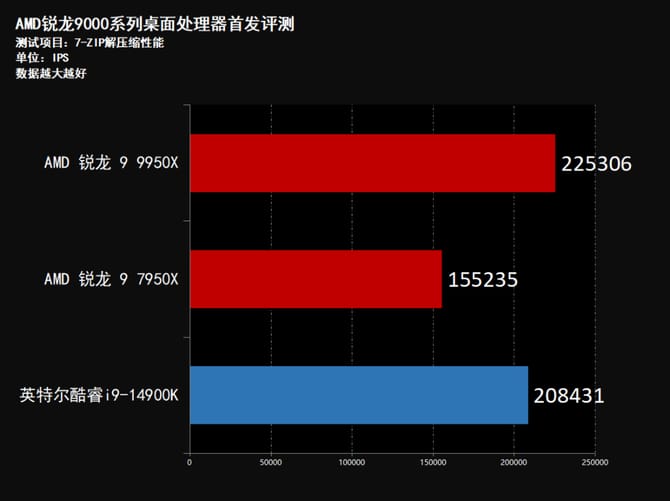 AMD锐龙9950X怎么样 AMD锐龙9950X首发评测 第41张