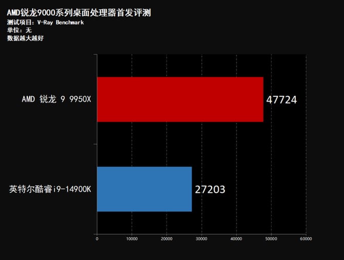 AMD锐龙9950X怎么样 AMD锐龙9950X首发评测 第42张