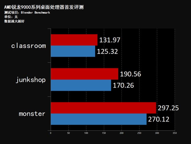 AMD锐龙9950X怎么样 AMD锐龙9950X首发评测 第43张