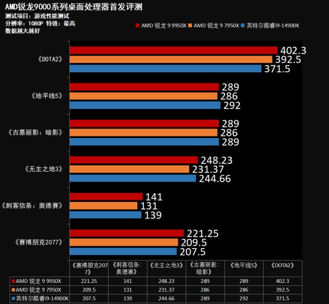 AMD锐龙9950X怎么样 AMD锐龙9950X首发评测 第44张