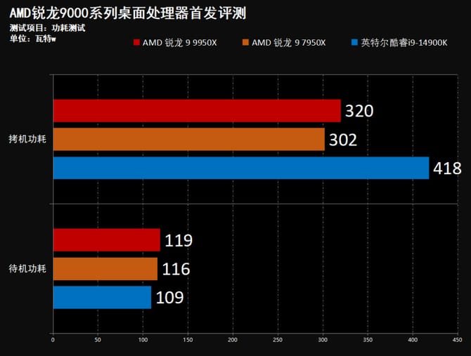 AMD锐龙9950X怎么样 AMD锐龙9950X首发评测 第45张