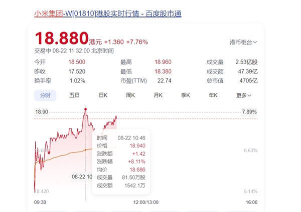 小米集团大涨超8%！机构：看好三条增长曲线闭环协同成长空间