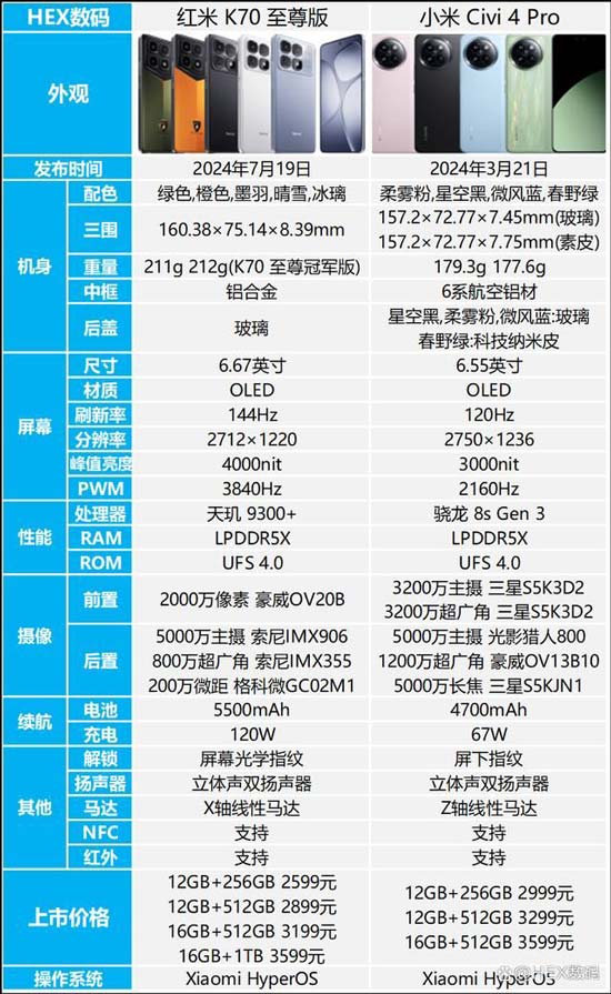 红米K70至尊版和小米Civi 4 Pro哪个好? 两款手机优缺点区别对比