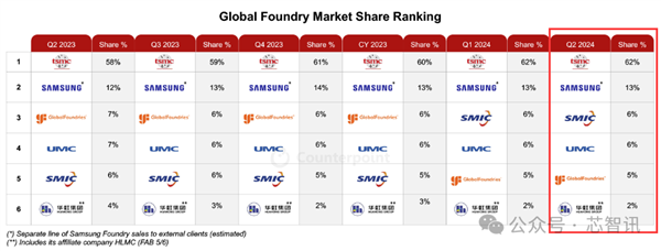 全球晶圆代工：台积电独占62% 中芯国际站稳第三！ 第1张