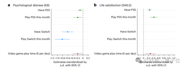 买PS5的理由+1！Nature子刊：游戏机只买不玩都能改善心理健康 第7张