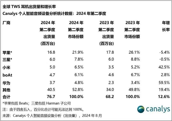 Q2全球TWS真无线耳机销量排行榜：苹果出货量稳居第一 第1张