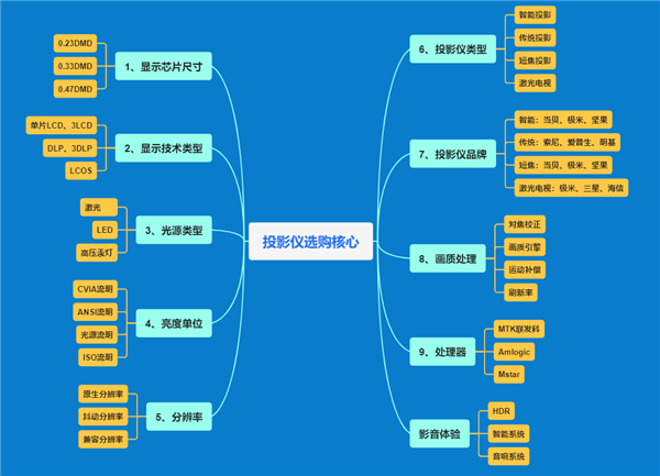 7000元哪个品牌投影最值得买：当贝X5SPro这 个价位性价比最高 第1张