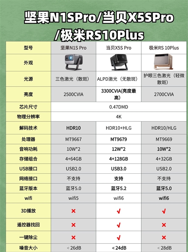 7000元哪个品牌投影最值得买：当贝X5SPro这 个价位性价比最高 第10张