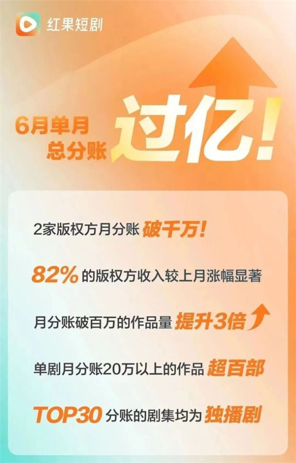 连爱优腾都被压了一头 现在搞短剧的都这么横了吗？ 第9张