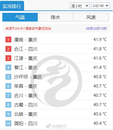 重庆热成了全国第一：41.9℃ 第2张