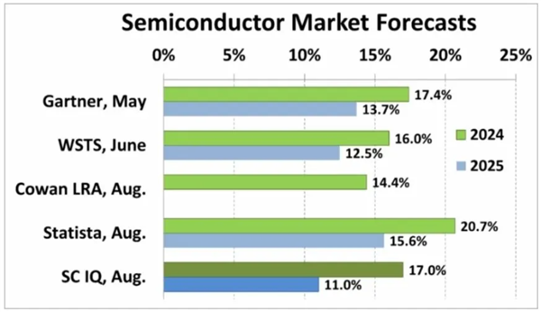 三星紧追英伟达 英特尔跌至第4：Q2全球半导体TOP15厂商排名揭晓 第2张