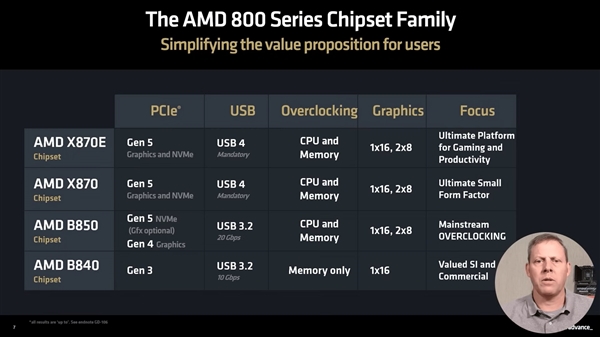 AMD B850、B840主流主板明年见：没有USB4 第2张