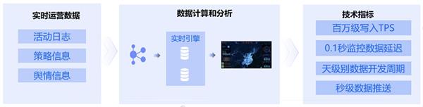 万亿数据规模下 火山引擎ByteHouse助力银行日志数据高效分析 第1张