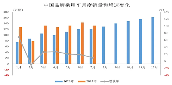 国产车飞速崛起！7月中国品牌乘用车市占率已超六成 第1张