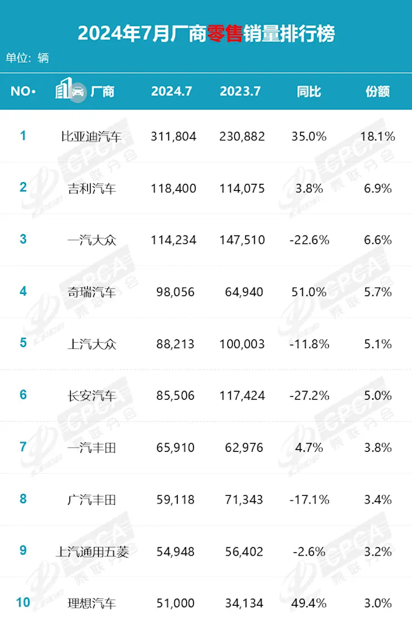 国产车飞速崛起！7月中国品牌乘用车市占率已超六成 第2张