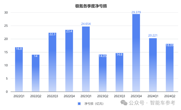 车主不爽股东爽！极氪交出最佳财报：日进2亿、要拥抱油箱 第2张