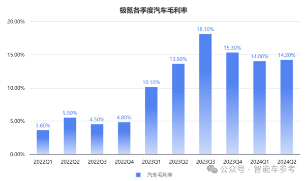 车主不爽股东爽！极氪交出最佳财报：日进2亿、要拥抱油箱 第5张