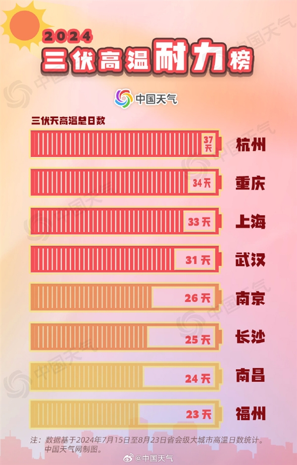 今年三伏为史上最热：平均气温23.24℃ 杭州高温37天全国第一 第2张