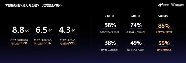 2024微博超级红人节：建设IP、热点、垂直三大生态 不断提升金V影响力 第2张