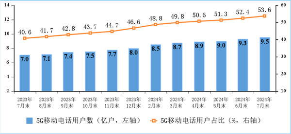 户均网速491.5Mbps！中国宽带现状：百兆普及率94.8%、千兆用户占比近三成 第2张