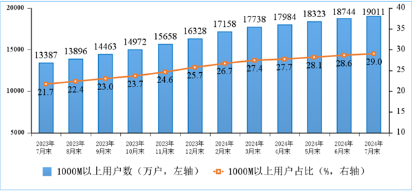 户均网速491.5Mbps！中国宽带现状：百兆普及率94.8%、千兆用户占比近三成 第1张