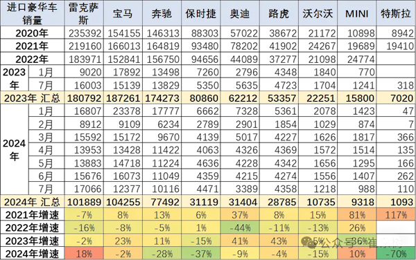 前7月中国进口汽车超40万辆：宝马10.43万辆排名第一 第1张