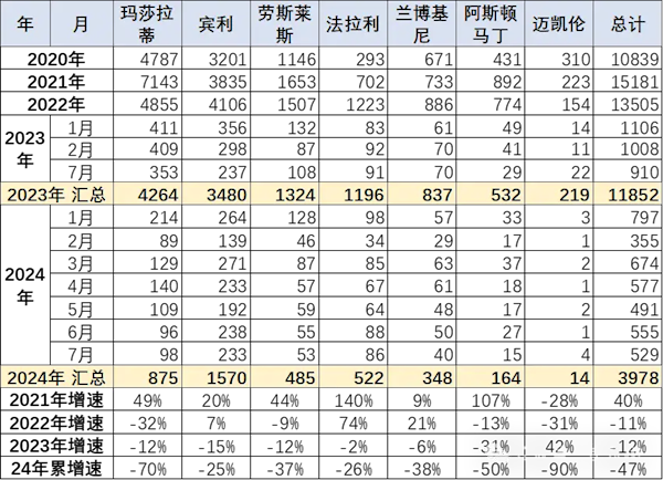 前7月中国进口汽车超40万辆：宝马10.43万辆排名第一 第2张